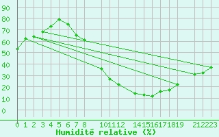 Courbe de l'humidit relative pour Beja