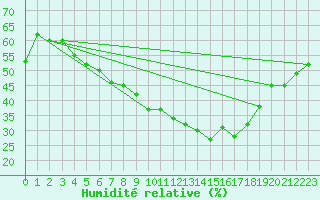 Courbe de l'humidit relative pour Rangedala
