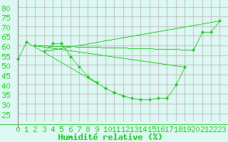 Courbe de l'humidit relative pour Seibersdorf