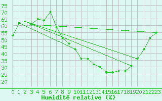 Courbe de l'humidit relative pour Sauteyrargues (34)