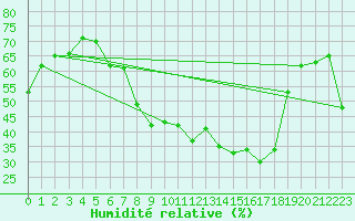 Courbe de l'humidit relative pour Hunge