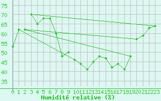 Courbe de l'humidit relative pour Aix-la-Chapelle (All)