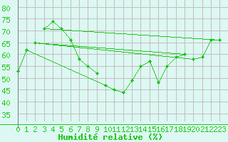 Courbe de l'humidit relative pour Cabauw Tower