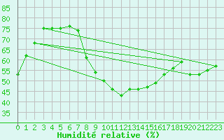Courbe de l'humidit relative pour Bad Tazmannsdorf