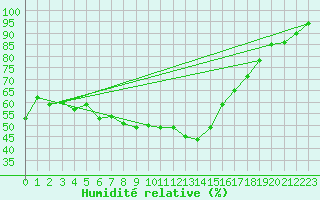 Courbe de l'humidit relative pour Arosa