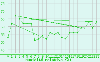 Courbe de l'humidit relative pour Al Hoceima