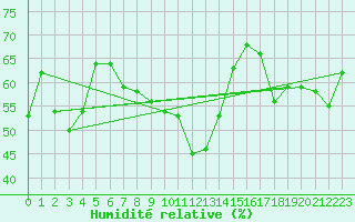 Courbe de l'humidit relative pour Monte Scuro