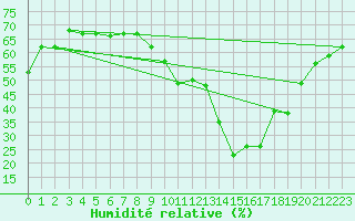 Courbe de l'humidit relative pour Pully-Lausanne (Sw)