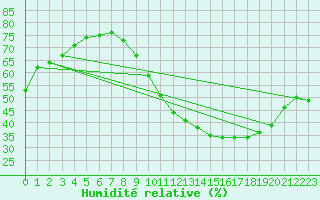 Courbe de l'humidit relative pour Montret (71)