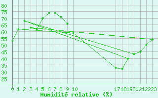 Courbe de l'humidit relative pour Beitem (Be)