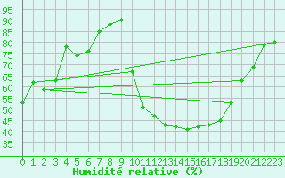 Courbe de l'humidit relative pour Romorantin (41)