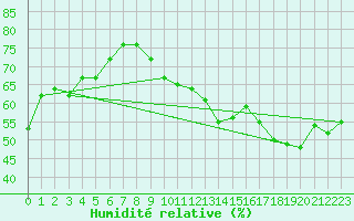Courbe de l'humidit relative pour Bourges (18)