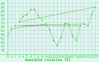 Courbe de l'humidit relative pour Troyes (10)