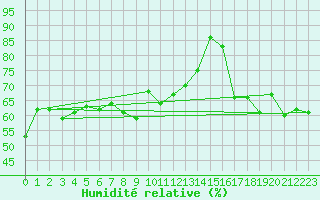 Courbe de l'humidit relative pour Ischgl / Idalpe