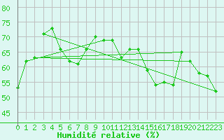 Courbe de l'humidit relative pour Cap Corse (2B)