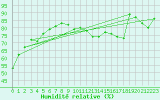 Courbe de l'humidit relative pour Paris - Montsouris (75)