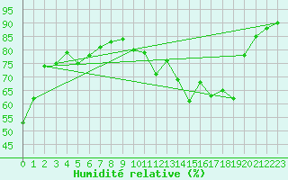 Courbe de l'humidit relative pour Chailles (41)