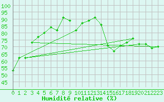 Courbe de l'humidit relative pour Neuhaus A. R.