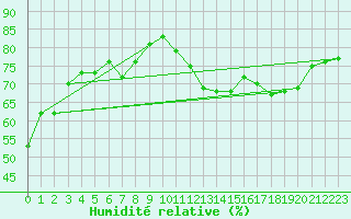 Courbe de l'humidit relative pour Lyon - Saint-Exupry (69)