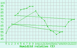 Courbe de l'humidit relative pour Florennes (Be)