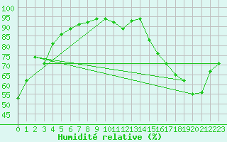 Courbe de l'humidit relative pour Tours (37)