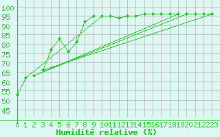 Courbe de l'humidit relative pour Brive-Souillac (19)