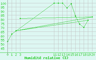 Courbe de l'humidit relative pour Neiva / Benito Salas