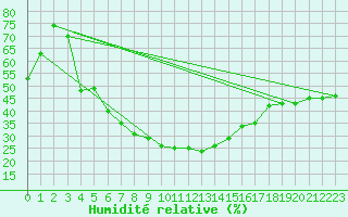 Courbe de l'humidit relative pour Bad Tazmannsdorf