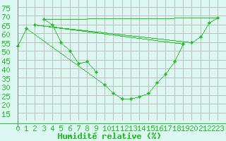Courbe de l'humidit relative pour Tokat