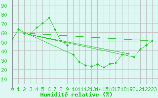 Courbe de l'humidit relative pour Muensingen-Apfelstet