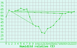 Courbe de l'humidit relative pour Brenner Neu