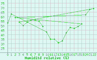 Courbe de l'humidit relative pour Vejer de la Frontera