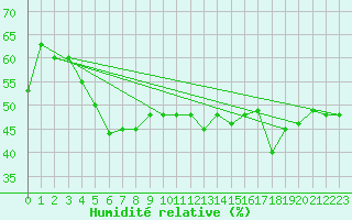 Courbe de l'humidit relative pour Capo Bellavista