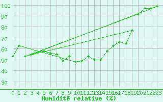 Courbe de l'humidit relative pour Schonungen-Mainberg