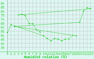 Courbe de l'humidit relative pour Fribourg (All)