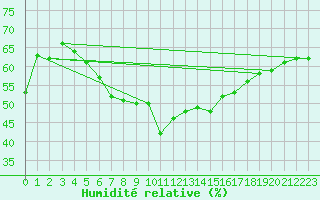 Courbe de l'humidit relative pour Meraker-Egge