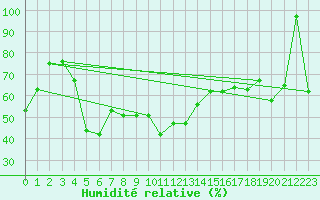 Courbe de l'humidit relative pour Titlis