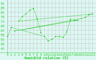 Courbe de l'humidit relative pour Aix-en-Provence (13)