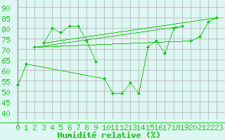 Courbe de l'humidit relative pour Rochegude (26)