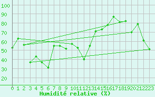 Courbe de l'humidit relative pour M. Calamita