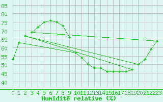 Courbe de l'humidit relative pour Crest (26)