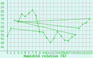 Courbe de l'humidit relative pour Florennes (Be)