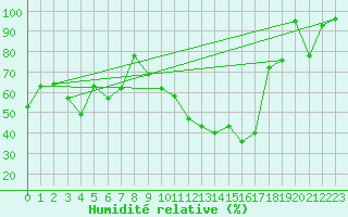 Courbe de l'humidit relative pour Weihenstephan