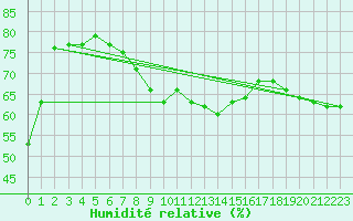 Courbe de l'humidit relative pour Geisenheim