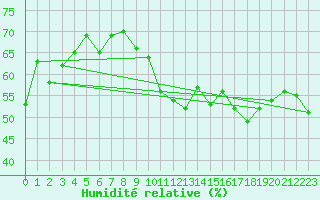 Courbe de l'humidit relative pour Cagnano (2B)