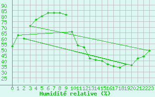 Courbe de l'humidit relative pour La Poblachuela (Esp)