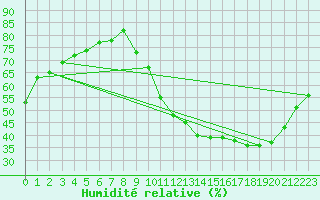 Courbe de l'humidit relative pour Castres-Nord (81)