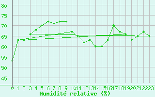 Courbe de l'humidit relative pour Plussin (42)