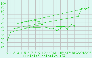 Courbe de l'humidit relative pour Bures-sur-Yvette (91)