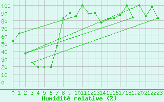 Courbe de l'humidit relative pour Gornergrat